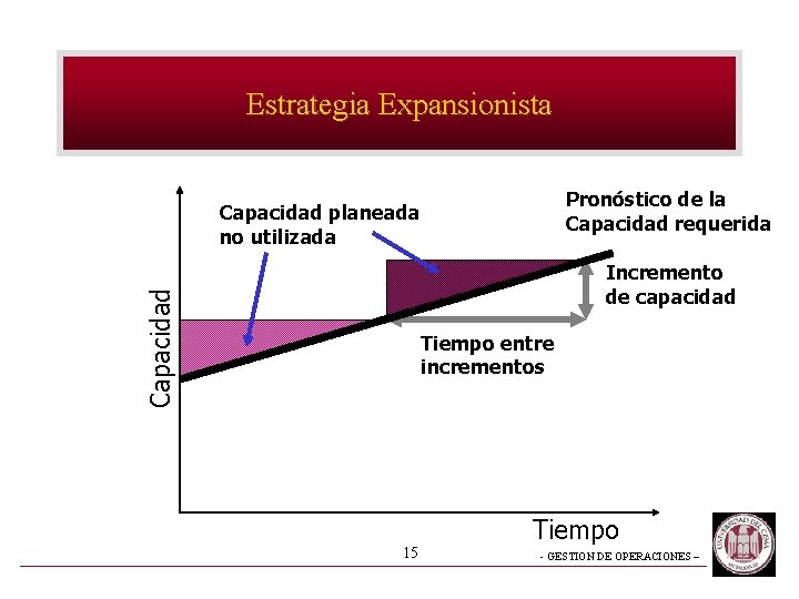 Estrategia Expansionista Pronóstico de la Capacidad requerida Capacidad planeada no utilizada Capacidad Incremento de Estrategia Expansionista Pronóstico de la Capacidad requerida Capacidad planeada no utilizada Capacidad Incremento de