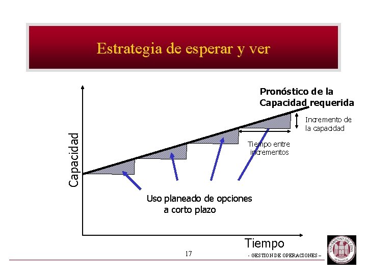 Estrategia de esperar y ver Pronóstico de la Capacidad requerida Capacidad Incremento de la Estrategia de esperar y ver Pronóstico de la Capacidad requerida Capacidad Incremento de la