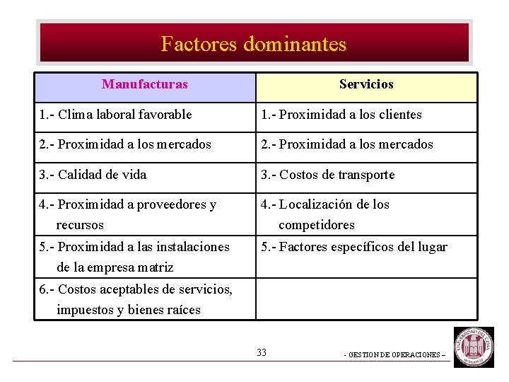 Factores dominantes Manufacturas Servicios 1. - Clima laboral favorable 1. - Proximidad a los Factores dominantes Manufacturas Servicios 1. - Clima laboral favorable 1. - Proximidad a los