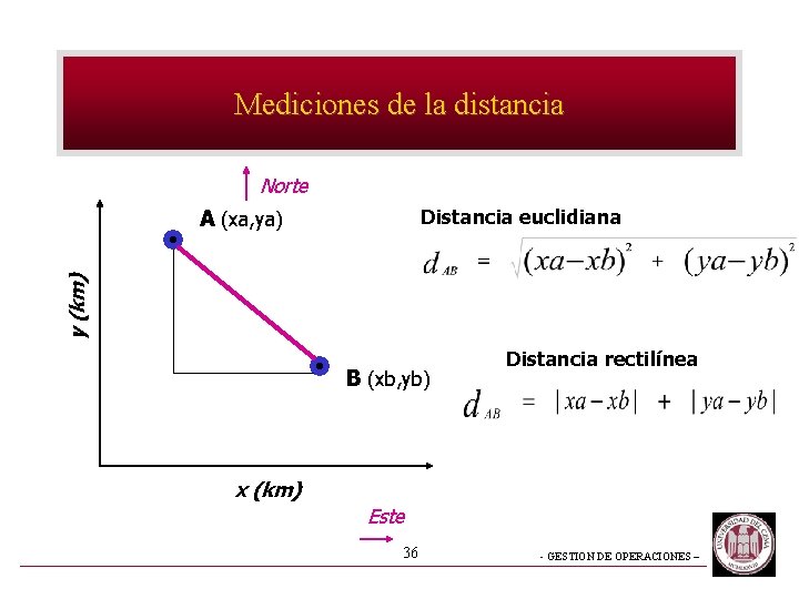 Mediciones de la distancia Norte Distancia euclidiana y (km) A (xa, ya) B (xb, Mediciones de la distancia Norte Distancia euclidiana y (km) A (xa, ya) B (xb,