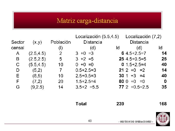 Matriz carga-distancia 40 - GESTION DE OPERACIONES – Matriz carga-distancia 40 - GESTION DE OPERACIONES –