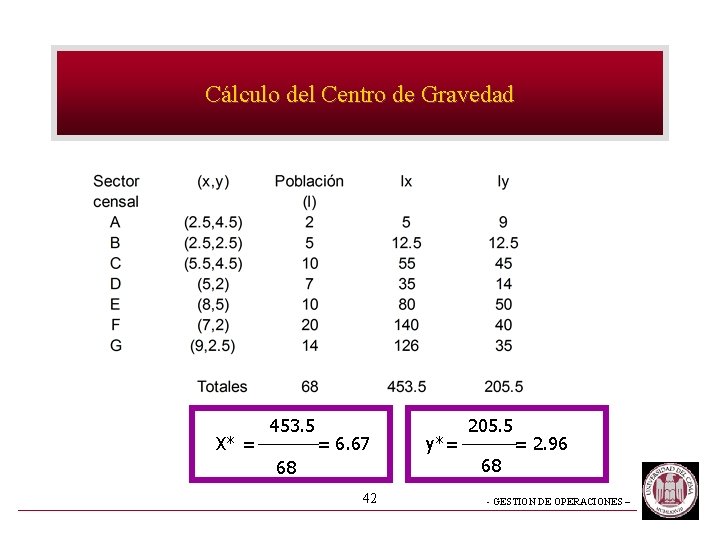 Cálculo del Centro de Gravedad X* = 453. 5 = 6. 67 68 42 Cálculo del Centro de Gravedad X* = 453. 5 = 6. 67 68 42