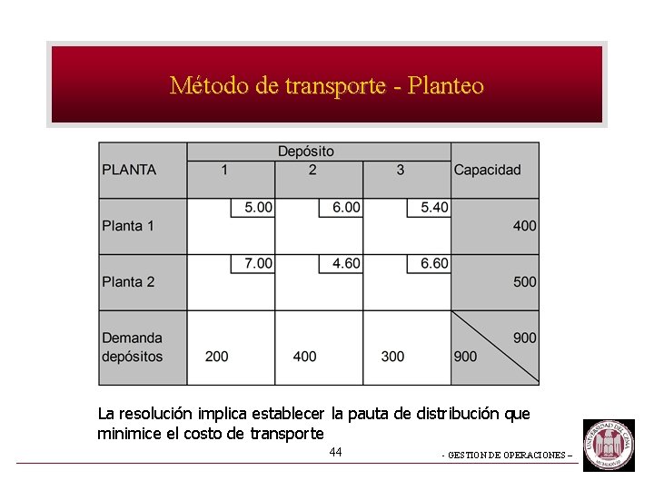 Método de transporte - Planteo La resolución implica establecer la pauta de distribución que Método de transporte - Planteo La resolución implica establecer la pauta de distribución que