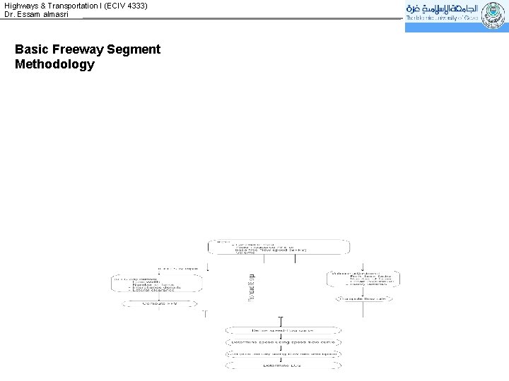 Highways & Transportation I (ECIV 4333) Dr. Essam almasri Basic Freeway Segment Methodology 