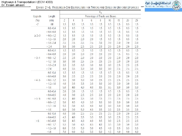 Highways & Transportation I (ECIV 4333) Dr. Essam almasri 