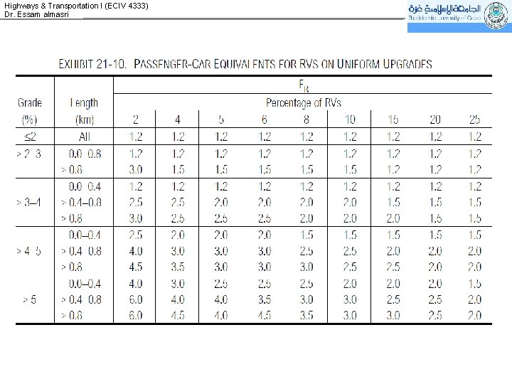 Highways & Transportation I (ECIV 4333) Dr. Essam almasri 