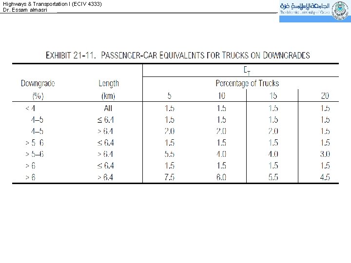 Highways & Transportation I (ECIV 4333) Dr. Essam almasri 