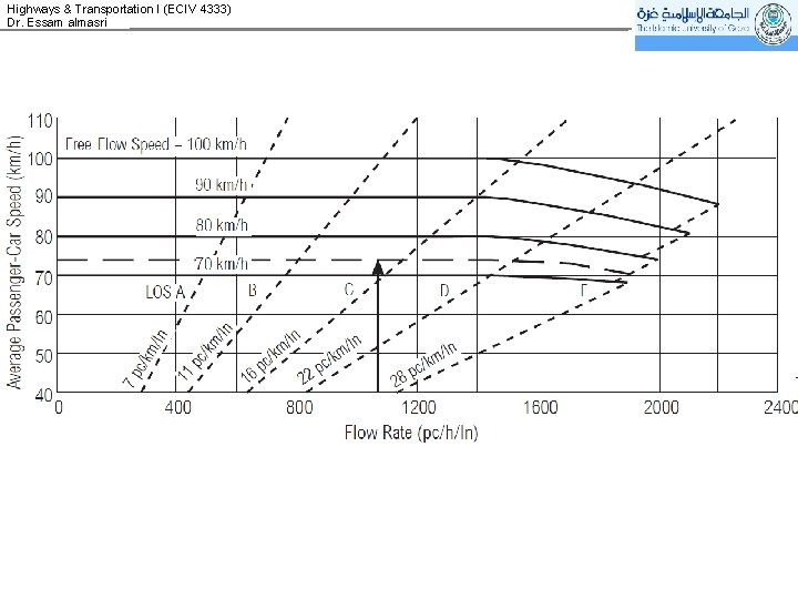 Highways & Transportation I (ECIV 4333) Dr. Essam almasri 