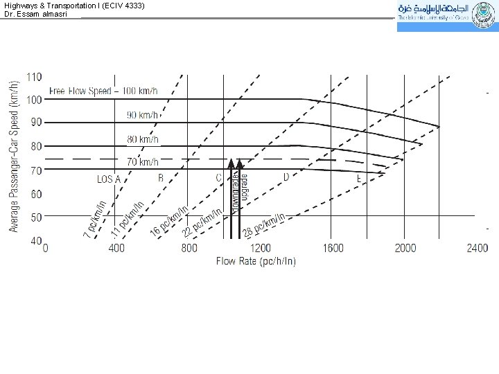Highways & Transportation I (ECIV 4333) Dr. Essam almasri 