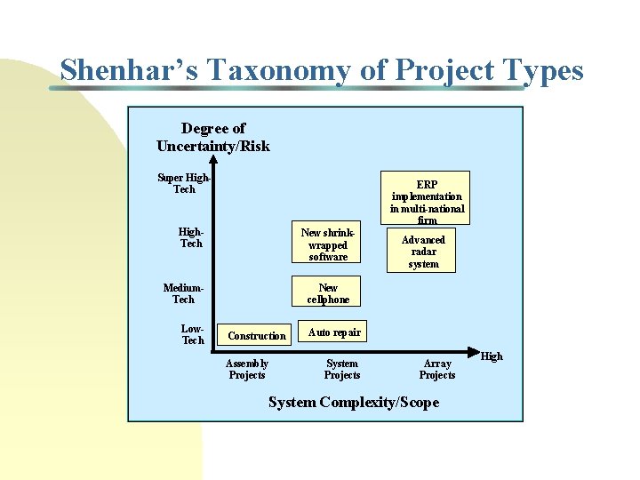 Shenhar’s Taxonomy of Project Types Degree of Uncertainty/Risk Super High. Tech ERP implementation in