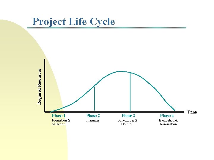 Required Resources Project Life Cycle Phase 1 Phase 2 Phase 3 Formation & Selection