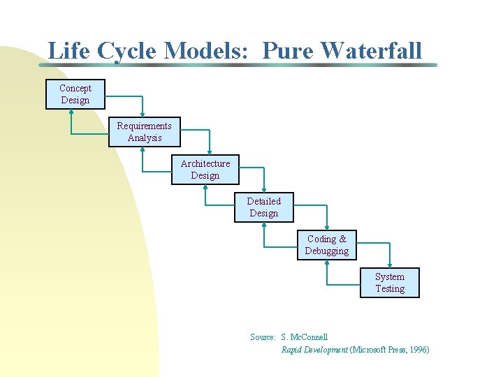 Life Cycle Models: Pure Waterfall Concept Design Requirements Analysis Architecture Design Detailed Design Coding