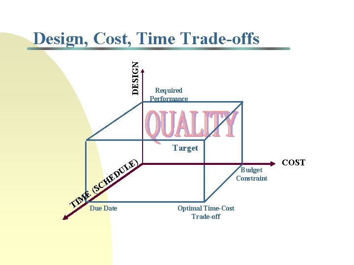 DESIGN Design, Cost, Time Trade-offs Required Performance Target ) E L H E M