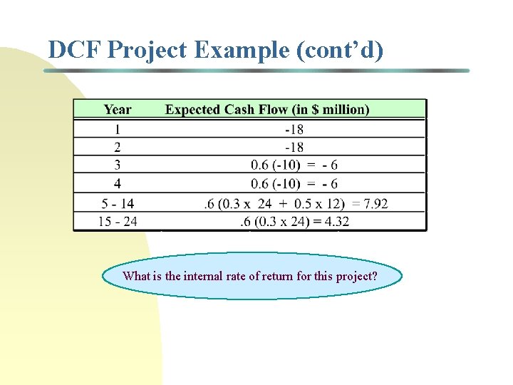 DCF Project Example (cont’d) What is the internal rate of return for this project?