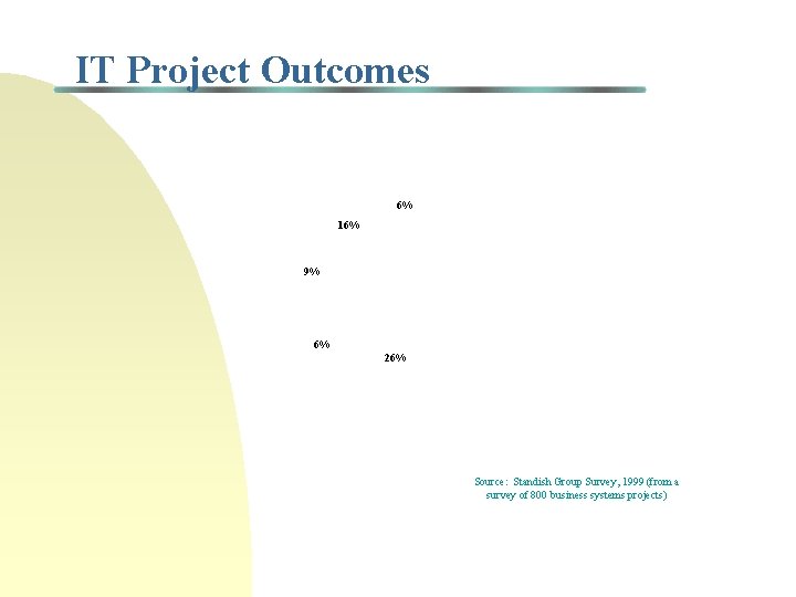 IT Project Outcomes 6% 16% 9% 29% 8% 6% 26% Source: Standish Group Survey,