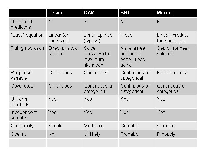 Linear GAM BRT Maxent Number of predictors N N “Base” equation Linear (or linearized)