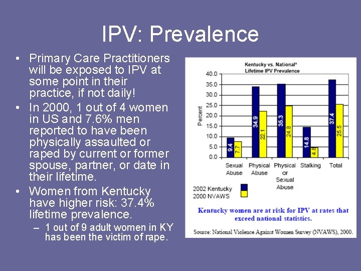 IPV: Prevalence • Primary Care Practitioners will be exposed to IPV at some point