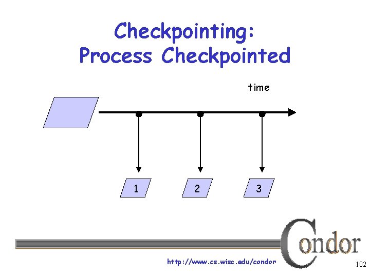 Checkpointing: Process Checkpointed time 1 2 3 http: //www. cs. wisc. edu/condor 102 