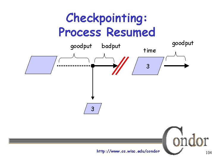 Checkpointing: Process Resumed goodput badput time goodput 3 3 http: //www. cs. wisc. edu/condor