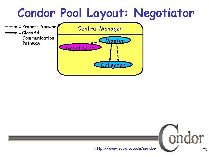Condor Pool Layout: Negotiator = Process Spawned = Class. Ad Communication Pathway Central Manager