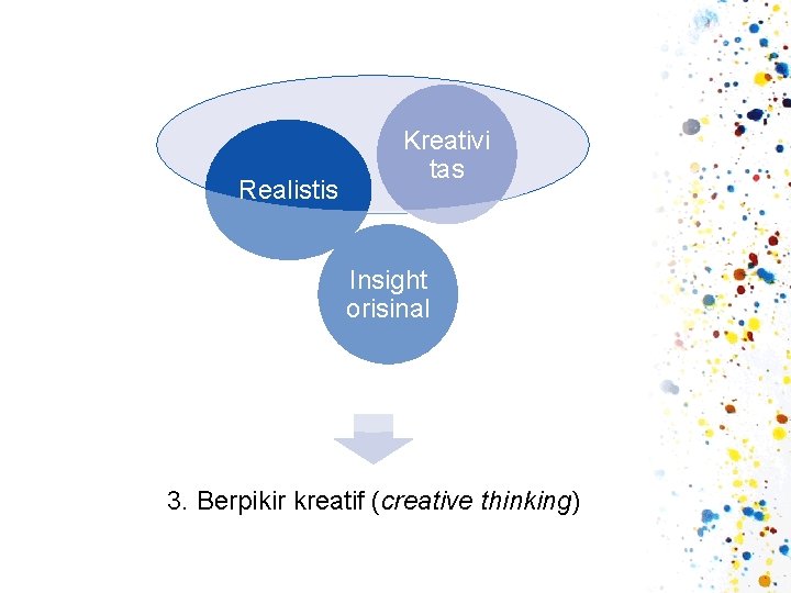 Realistis Kreativi tas Insight orisinal 3. Berpikir kreatif (creative thinking) 