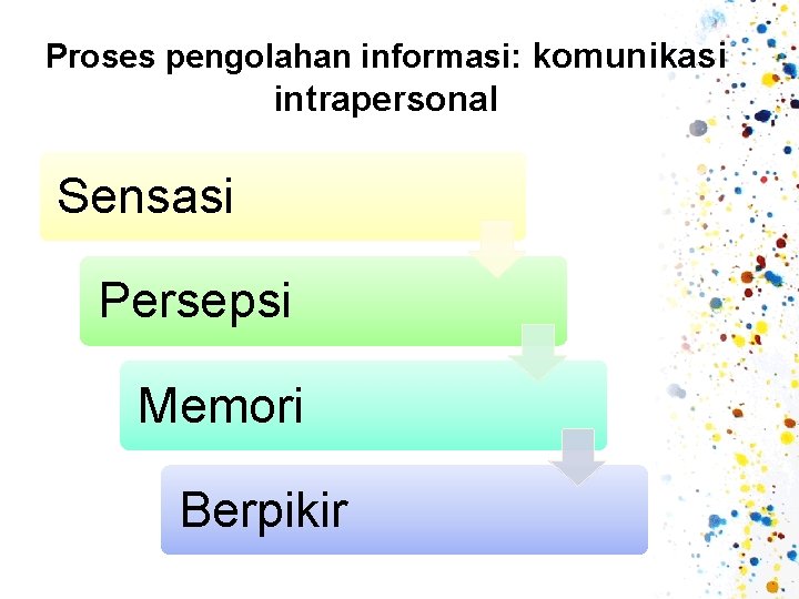 Proses pengolahan informasi: komunikasi intrapersonal Sensasi Persepsi Memori Berpikir 