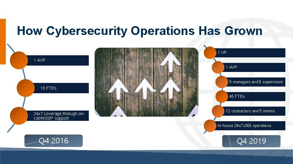 How Cybersecurity Operations Has Grown 1 VP 1 AVP 5 managers and 6 supervisors How Cybersecurity Operations Has Grown 1 VP 1 AVP 5 managers and 6 supervisors
