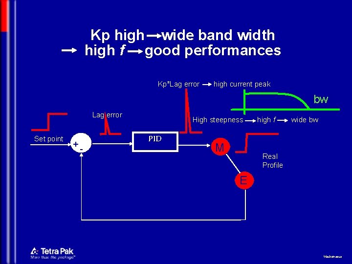 Kp high wide band width high f good performances Kp*Lag error high current peak