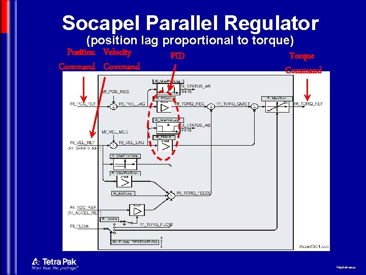 Socapel Parallel Regulator (position lag proportional to torque) Position Velocity Torque PID Command Mechatronics