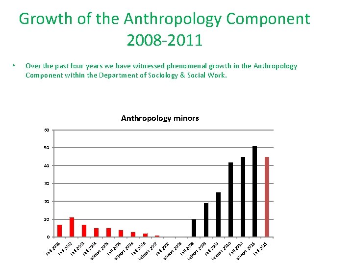 Growth of the Anthropology Component 2008 -2011 Over the past four years we have
