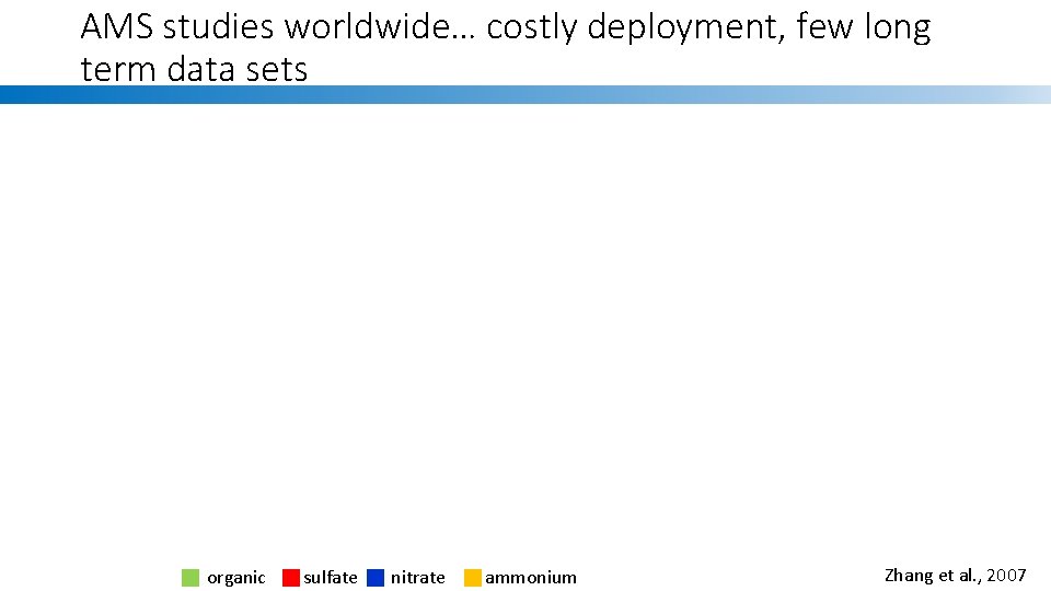 AMS studies worldwide… costly deployment, few long term data sets organic sulfate nitrate ammonium