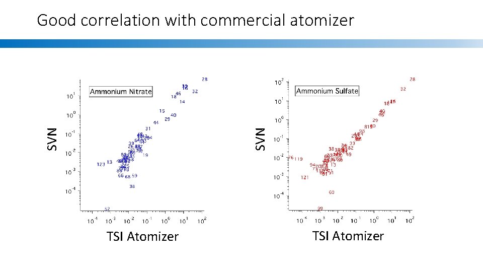 SVN Good correlation with commercial atomizer TSI Atomizer 