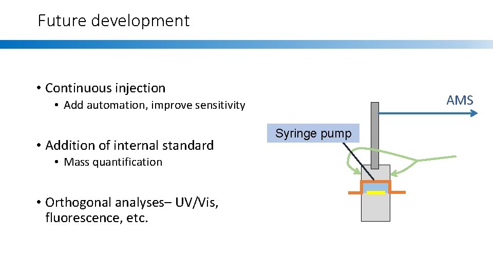 Future development • Continuous injection AMS • Add automation, improve sensitivity • Addition of