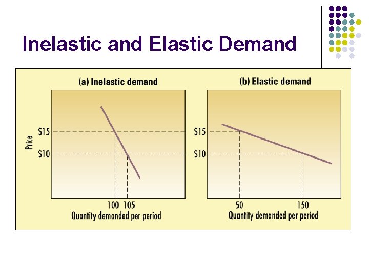Inelastic and Elastic Demand 