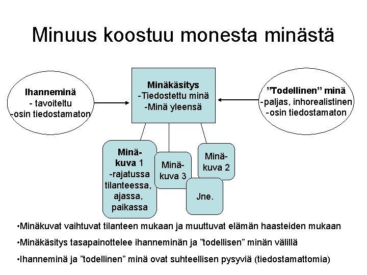 Minuus koostuu monesta minästä Ihanneminä - tavoiteltu -osin tiedostamaton Minäkäsitys -Tiedostettu minä -Minä yleensä Minuus koostuu monesta minästä Ihanneminä - tavoiteltu -osin tiedostamaton Minäkäsitys -Tiedostettu minä -Minä yleensä