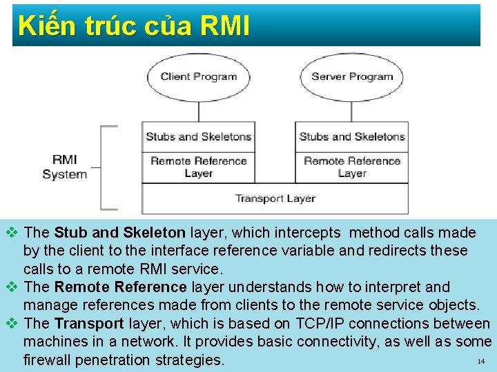 Kiến trúc của RMI v The Stub and Skeleton layer, which intercepts method calls