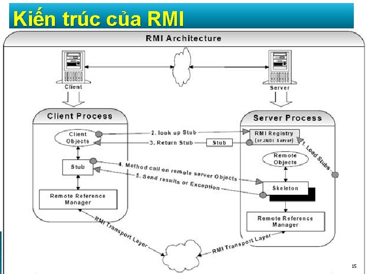 Kiến trúc của RMI Java Simplified / Session 22 / 15 of 15 45