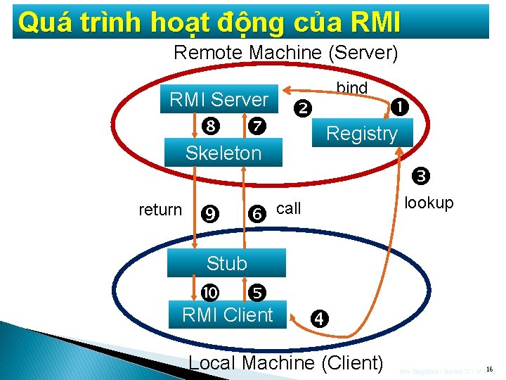 Quá trình hoạt động của RMI Remote Machine (Server) RMI Server Skeleton return bind