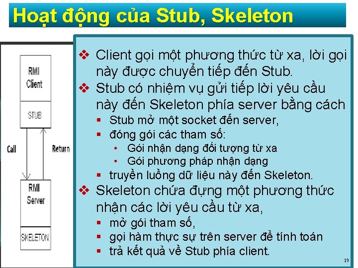 Hoạt động của Stub, Skeleton v Client gọi một phương thức từ xa, lời