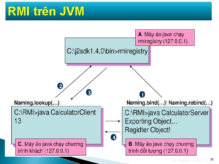 RMI trên JVM Java Simplified / Session 22 / 39 of 39 45 