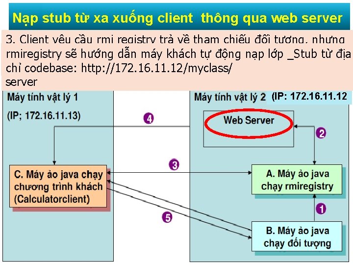 Nạp stub từ xa xuống client thông qua web server 2. nhận cầu, trả