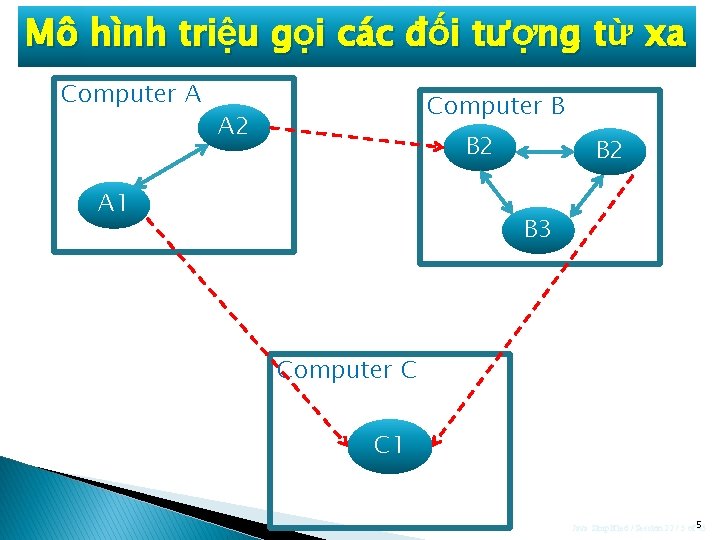 Mô hình triệu gọi các đối tượng từ xa Computer A Computer B A