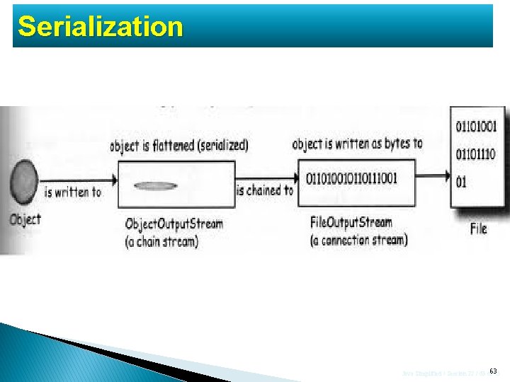 Serialization Java Simplified / Session 22 / 63 of 63 45 