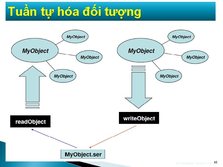 Tuần tự hóa đối tượng Java Simplified / Session 22 / 65 of 65