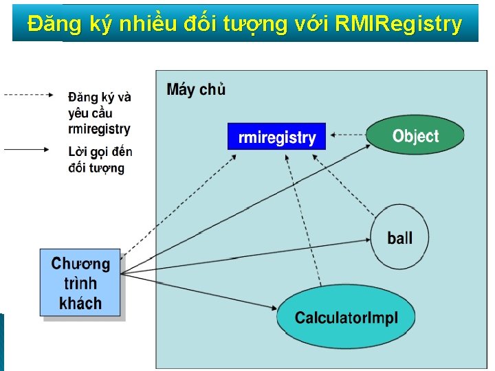 Đăng ký nhiều đối tượng với RMIRegistry Java Simplified / Session 22 / 68