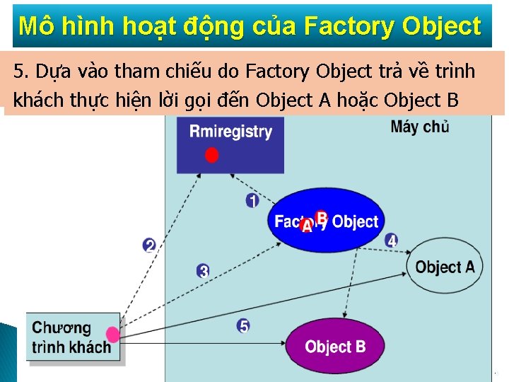 Mô hình hoạt động của Factory Object 3. khách triệu gọi đối tượng Factory
