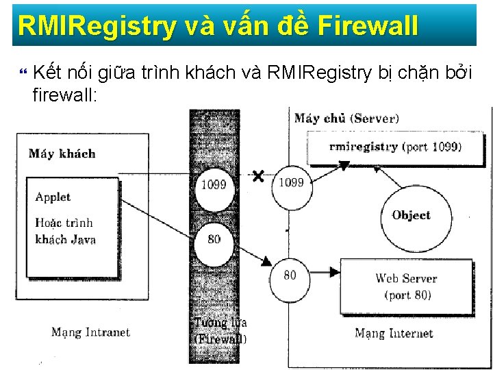 RMIRegistry và vấn đề Firewall Kết nối giữa trình khách và RMIRegistry bị chặn