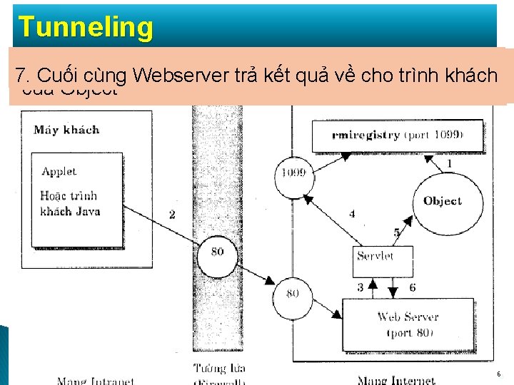 Tunneling 1. Đối tượng Object đăng ký với RMIRegistry. 3. 4. Web Servlet server