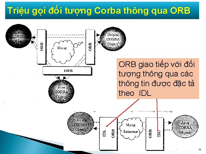 Triệu gọi đối tượng Corba thông qua ORB giao tiếp với đối tượng thông