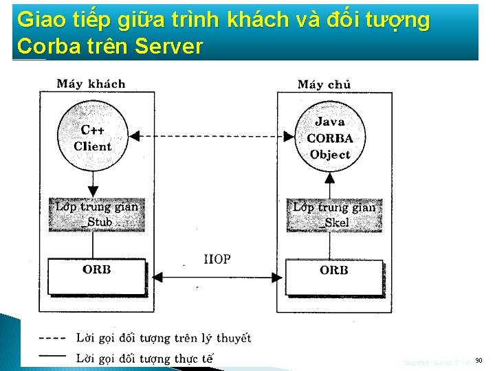 Giao tiếp giữa trình khách và đối tượng Corba trên Server Java Simplified /